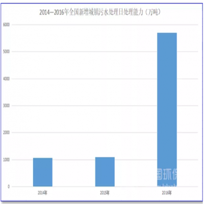 1500億！農(nóng)村污水處理的“錢景”已經(jīng)很明朗