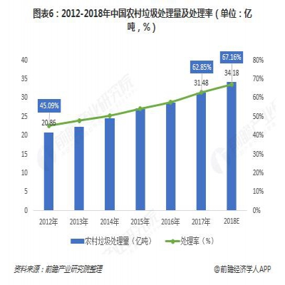2018年農(nóng)村垃圾行業(yè)市場現(xiàn)狀與發(fā)展前景分析 多因素驅(qū)動(dòng)對(duì)農(nóng)村垃圾的治理